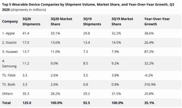 Top 5 Wearable Device Companies by Shipment Volume