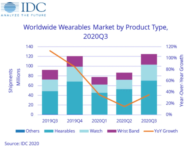 Worldwide Wearables Market by Product Type