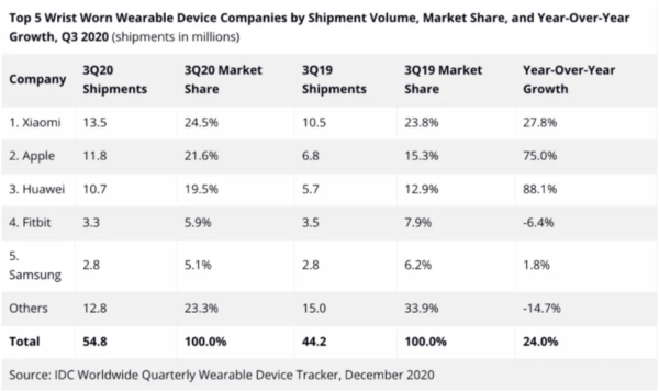 TOP5 Wrist Worn wearable device market share